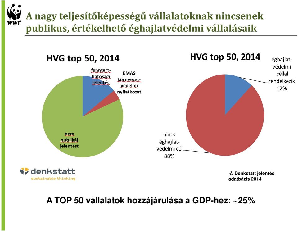 top 50, 2014 éghajlatvédelmi céllal rendelkezik 12% nem publikál jelentést nincs