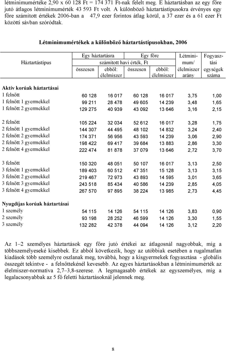 Létminimumértékek a különböző háztartástípusokban, 2006 Egy háztartásra Egy főre Létmini- Fogyasz- Háztartástípus számított havi érték, Ft mum/ tási összesen ebből: élelmiszer összesen ebből: