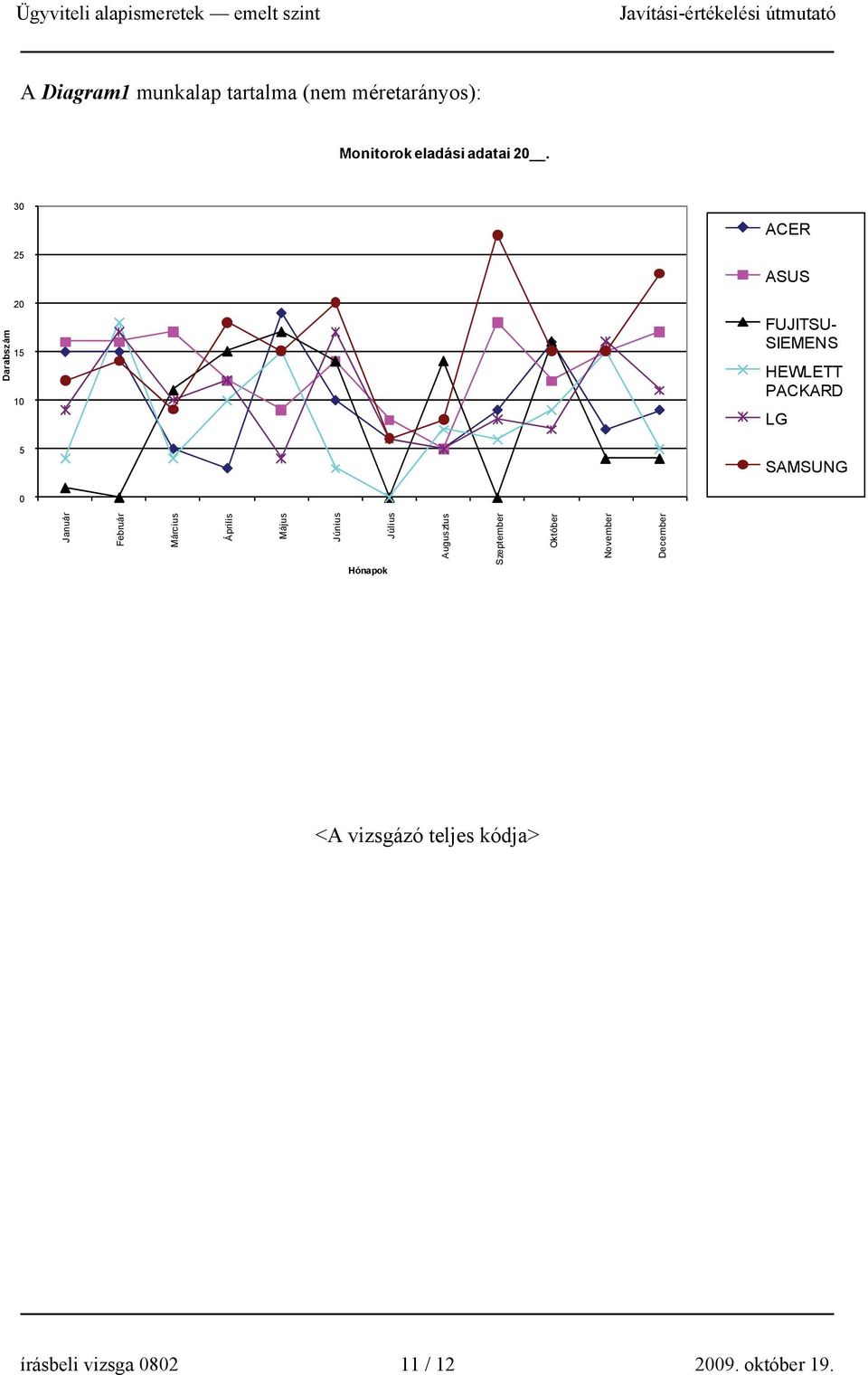 Darabszám 30 25 20 15 10 5 ACER ASUS FUJITSU- SIEMENS HEWLETT PACKARD LG SAMSUNG 0 Január