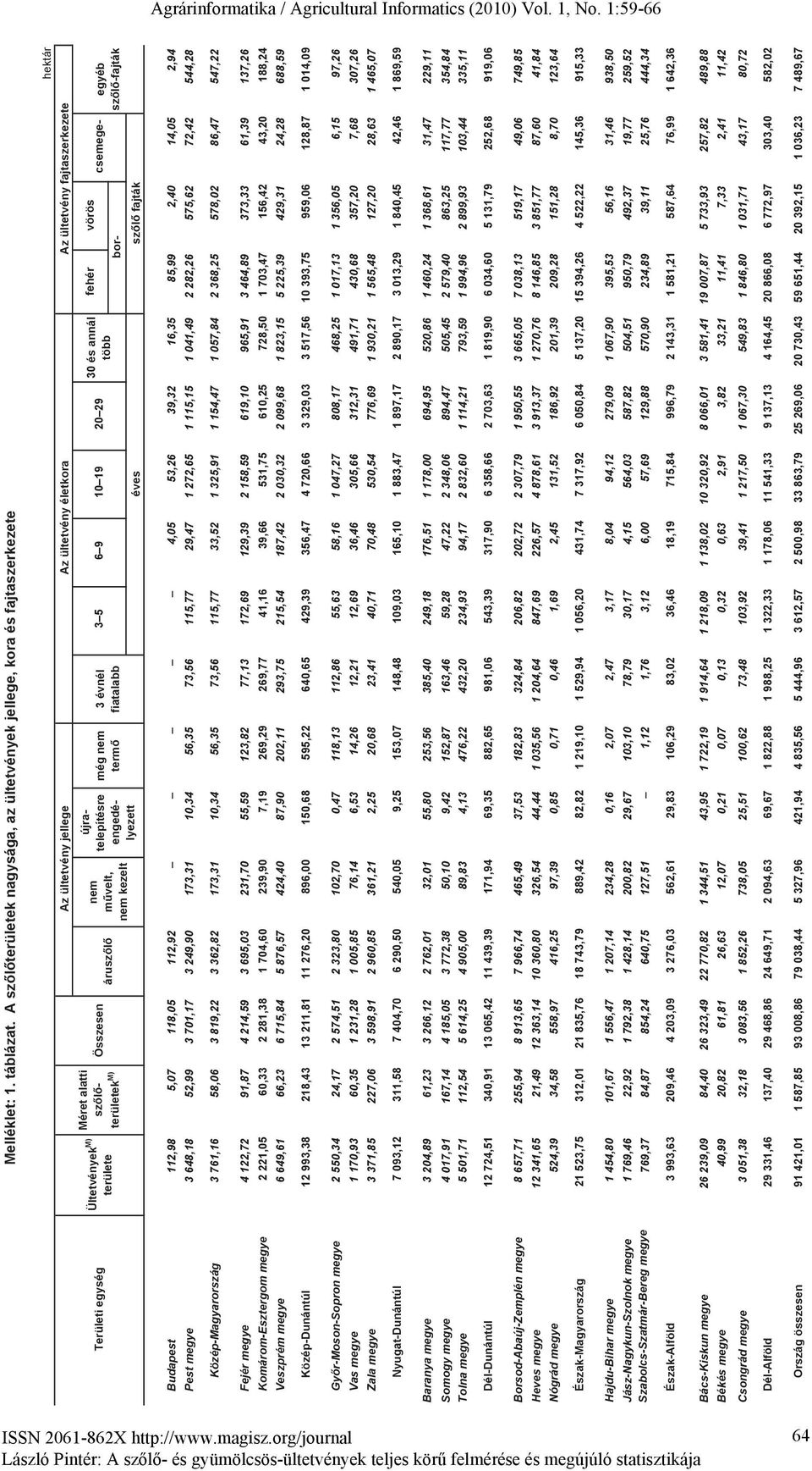 újratelepítésre még nem 3 évnél 3 5 6 9 10 19 20 29 csemege- egyéb szőlőterületek M) áruszőlő művelt, több nem 30 és annál fehér vörös Összesen engedélyezett termő fiatalabb bor- szőlő-fajták nem