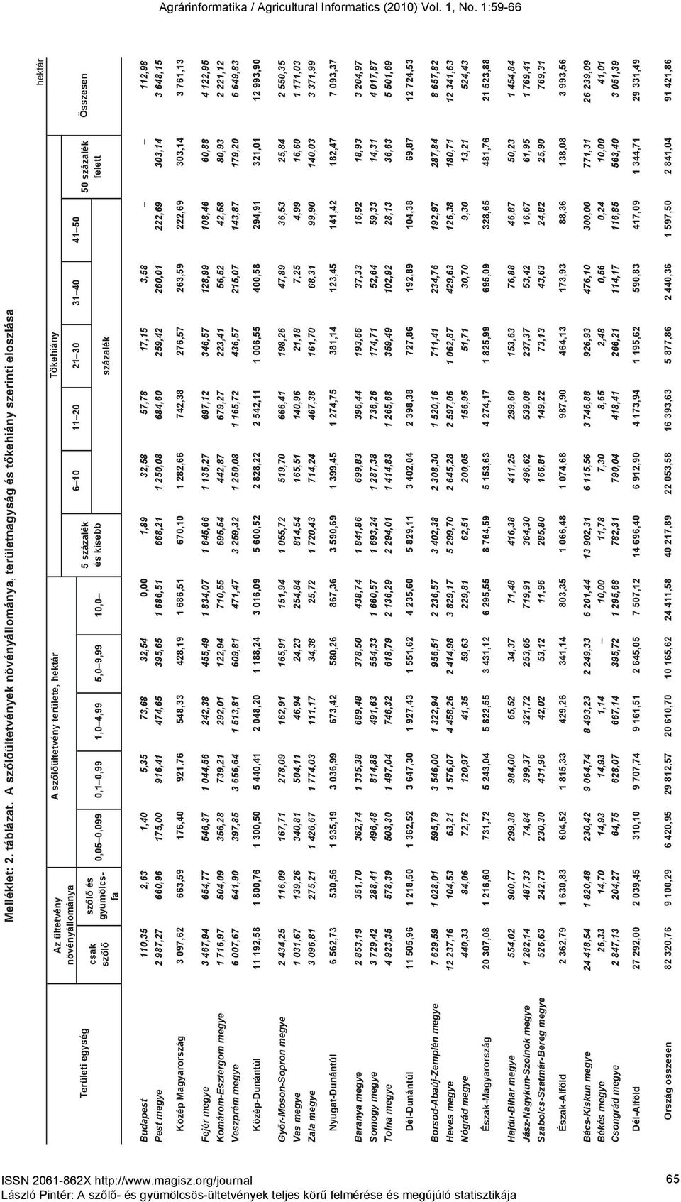 Tőkehiány 0,05 0,099 0,1 0,99 1,0 4,99 5,0 9,99 10,0 5 százalék és kisebb 6 10 11 20 21 30 százalék 31 40 41 50 50 százalék felett Összesen hektár B udapest 110,35 2,63 1,40 5,35 73,68 32,54 0,00