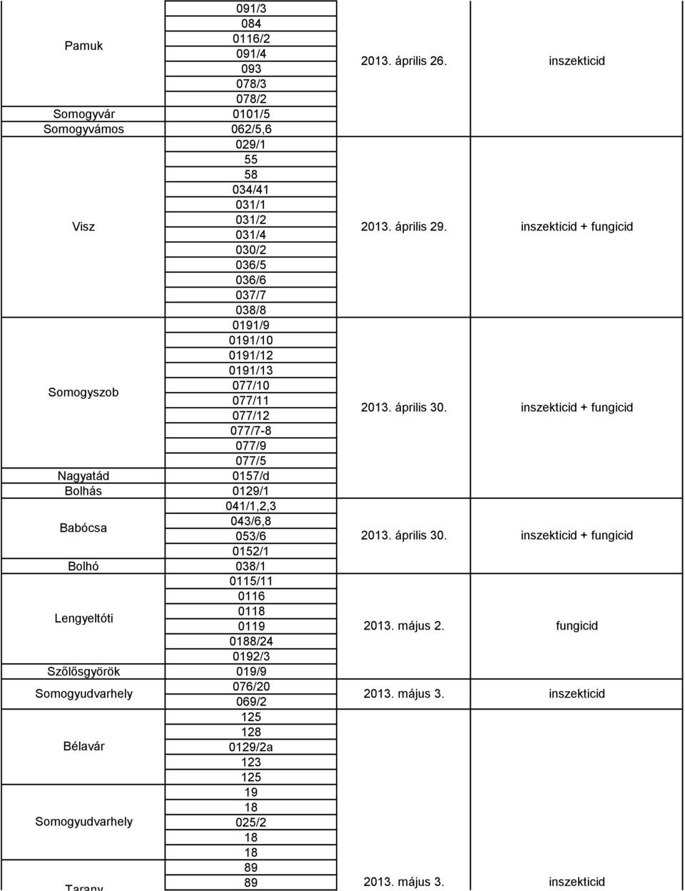 inszekticid + fungicid 077/12 077/7-8 077/9 077/5 Nagyatád 0157/d Bolhás 0129/1 041/1,2,3 043/6,8 Babócsa 053/6 0152/1 Bolhó 038/1 0115/11 0116 0118 Lengyeltóti 0119 0188/24
