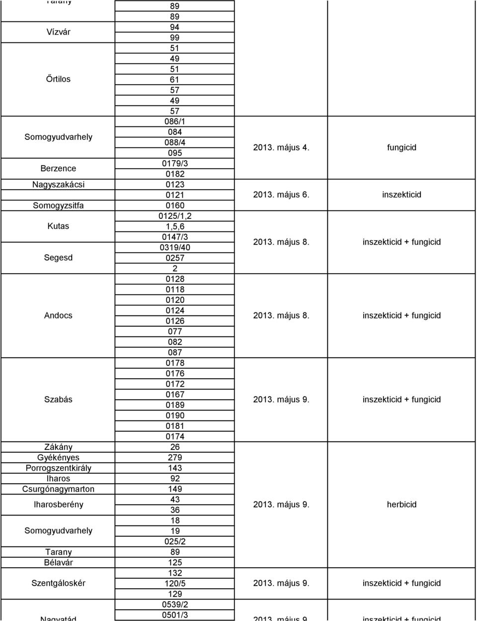 inszekticid + fungicid Zákány 26 Gyékényes 279 Porrogszentkirály 143 Iharos 92 Csurgónagymarton 149 Iharosberény 43 36 18 19 025/2 Tarany 89 Bélavár 125 Szentgáloskér 132 120/5 129 0539/2