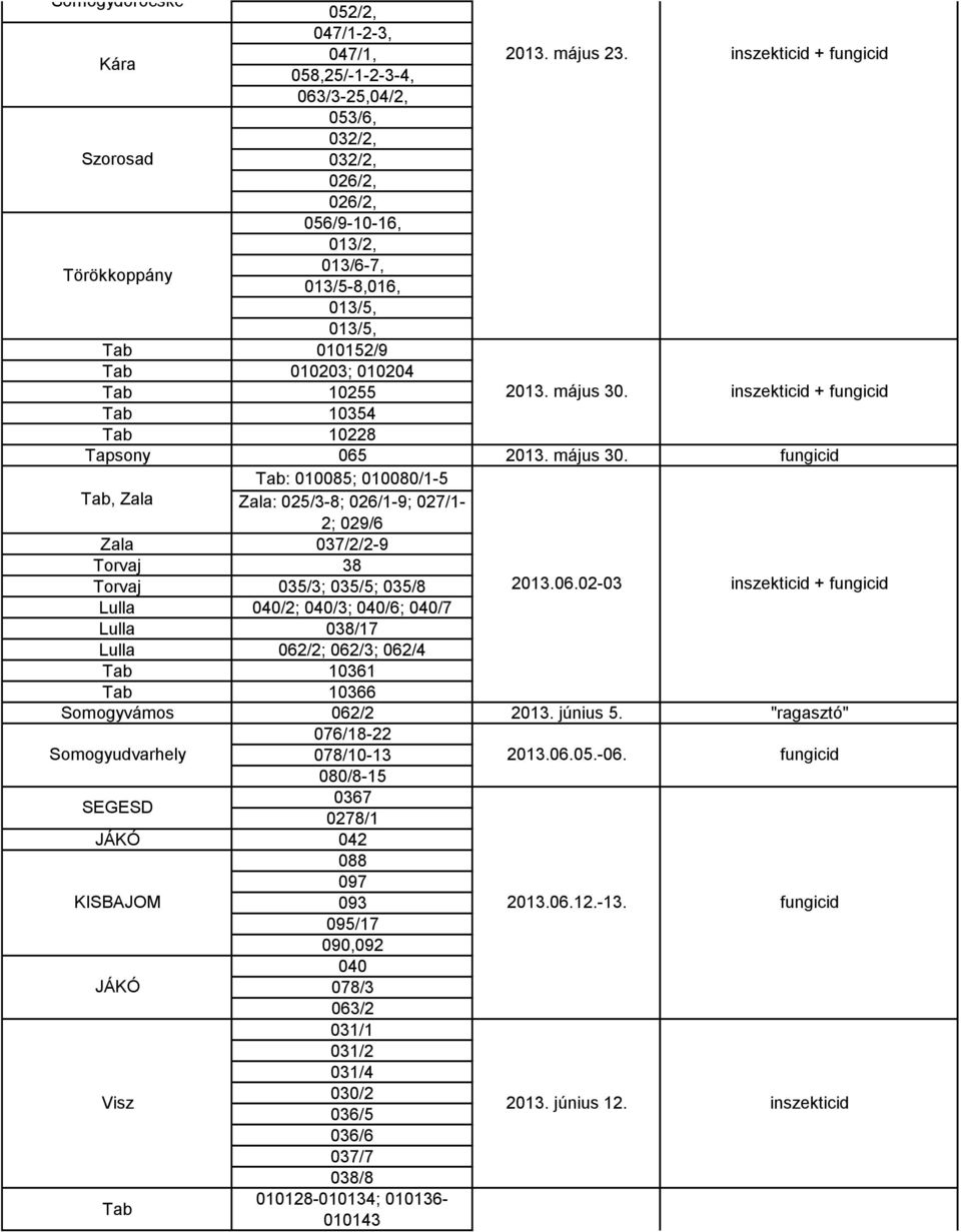 Tab 10255 2013. május 30. inszekticid + fungicid Tab 10354 Tab 10228 Tapsony 065 2013. május 30. fungicid Tab, Zala Tab: 010085; 010080/1-5 Zala: 025/3-8; 026/1-9; 027/1-2; 029/6 Zala 037/2/2-9 Torvaj 38 Torvaj 035/3; 035/5; 035/8 2013.