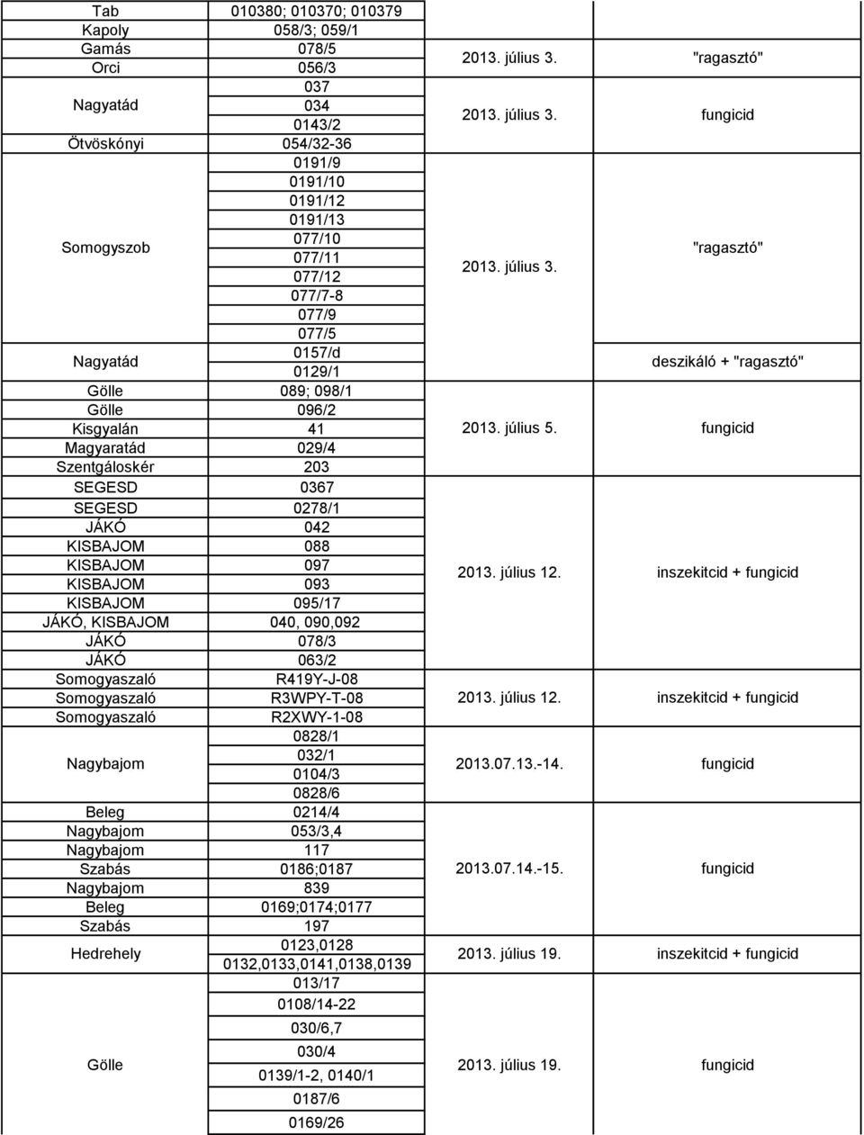 KISBAJOM 040, 090,092 JÁKÓ 078/3 JÁKÓ 063/2 Somogyaszaló Somogyaszaló Somogyaszaló R419Y-J-08 R3WPY-T-08 R2XWY-1-08 0828/1 032/1 Nagybajom 0104/3 0828/6 2013.07.13.-14.