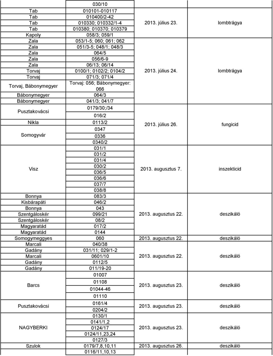 Zala 06/13; 06/14 Torvaj 0100/1; 0102/2; 0104/2 Torvaj 071/3; 071/4 Torvaj, Bábonymegyer Torvaj: 056; Bábonymegyer: 066 Bábonymegyer 064/3 Bábonymegyer 041/3; 041/7 0179/30;/34 Pusztakovácsi 016/2