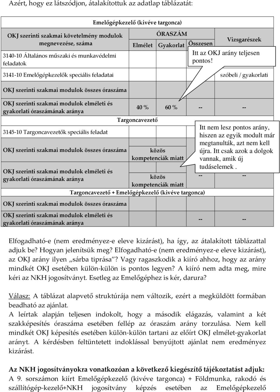 szóbeli 3141-10 Emelőgépkezelők speciális feladatai szóbeli / gyakorlati OKJ szerinti szakmai modulok összes óraszáma OKJ szerinti szakmai modulok elméleti és gyakorlati óraszámának aránya 40 % 60 %