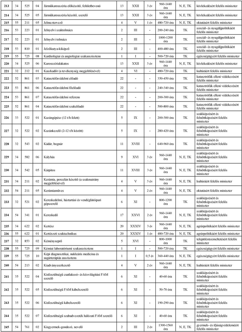 400-480 szociál- és nyugdíjpolitikáért felelős szociál- és nyugdíjpolitikáért felelős szociál- és nyugdíjpolitikáért felelős 219 55 725 08 Kardiológiai és angiológiai szakasszisztens 1 I - 500-720