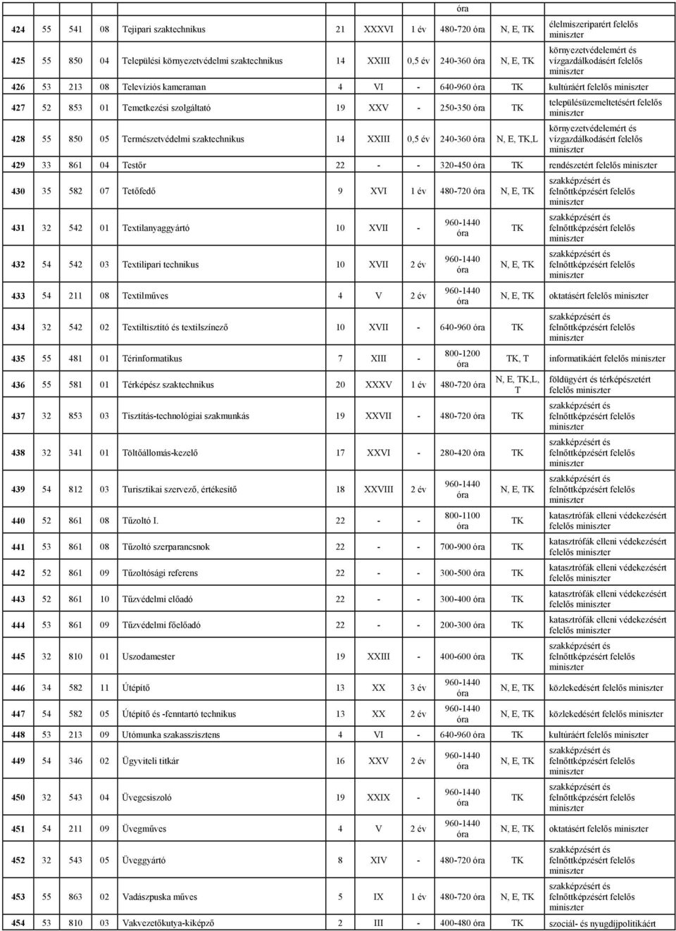 320-450 rendészetért felelős 430 35 582 07 Tetőfedő 9 XVI 1 év 480-720 431 32 542 01 Textilanyaggyártó 10 XVII - 432 54 542 03 Textilipari technikus 10 XVII 2 év 433 54 211 08 Textilműves 4 V 2 év