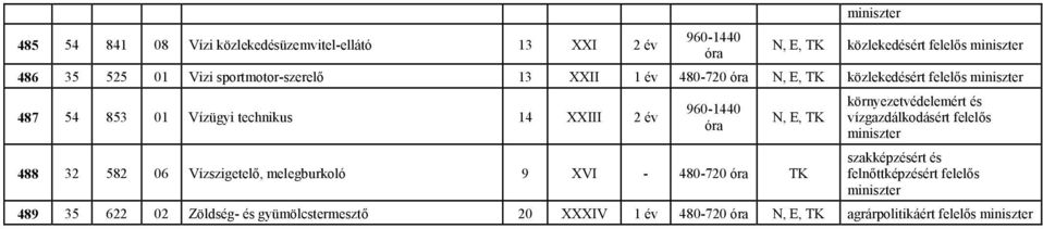 Vízügyi technikus 14 XXIII 2 év 488 32 582 06 Vízszigetelő, melegburkoló 9 XVI - 480-720