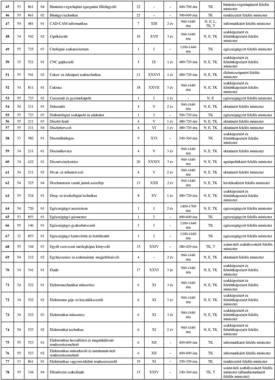 édesipari szaktechnikus 21 XXXVI 1 év 480-720 52 34 811 01 Cukrász 18 XXVII 3 év informatikáért felelős egészségügyért felelős 53 55 723 02 Csecsemő és gyermekápoló 1 I 1 év - N, E egészségügyért