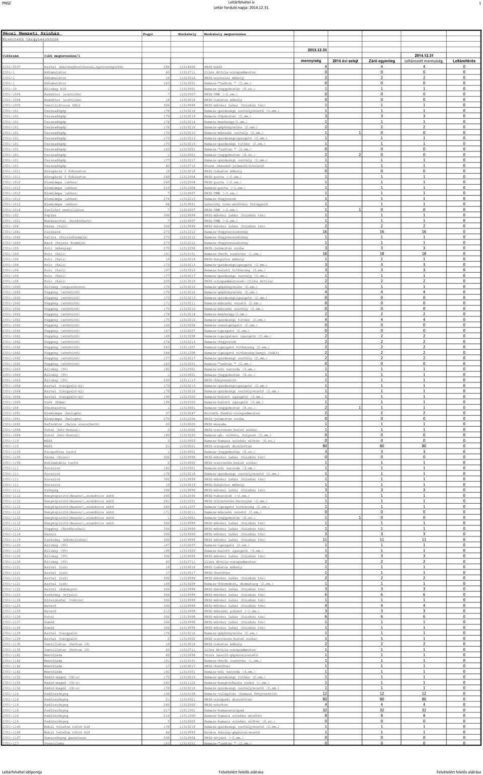 PNSZ-asztalos műhely 2 2 2 0 2331-1 Akkumulátor 163 11010201 Kamara-"raktár " (2.em.) 0 0 0 0 2331-10 Állvány klf 1 11010001 Kamara-jegypénztár (f.sz.) 1 1 1 0 2331-1004 Reduktor (acetilén) 7 11010007 PNSZ-TMK (-2.