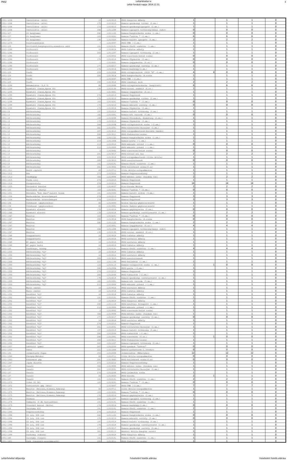) 1 1 1 0 2331-1264 Ventillátor (álló) 244 11011208 Kamara-igazgató titkárság(danyi Judit) 0 0 0 0 2331-127 CD hanglemez 242 11011122 Kamara-hangtechnika szoba (1.em.) 0 0 0 0 2331-127 CD hanglemez 163 11010201 Kamara-"raktár " (2.