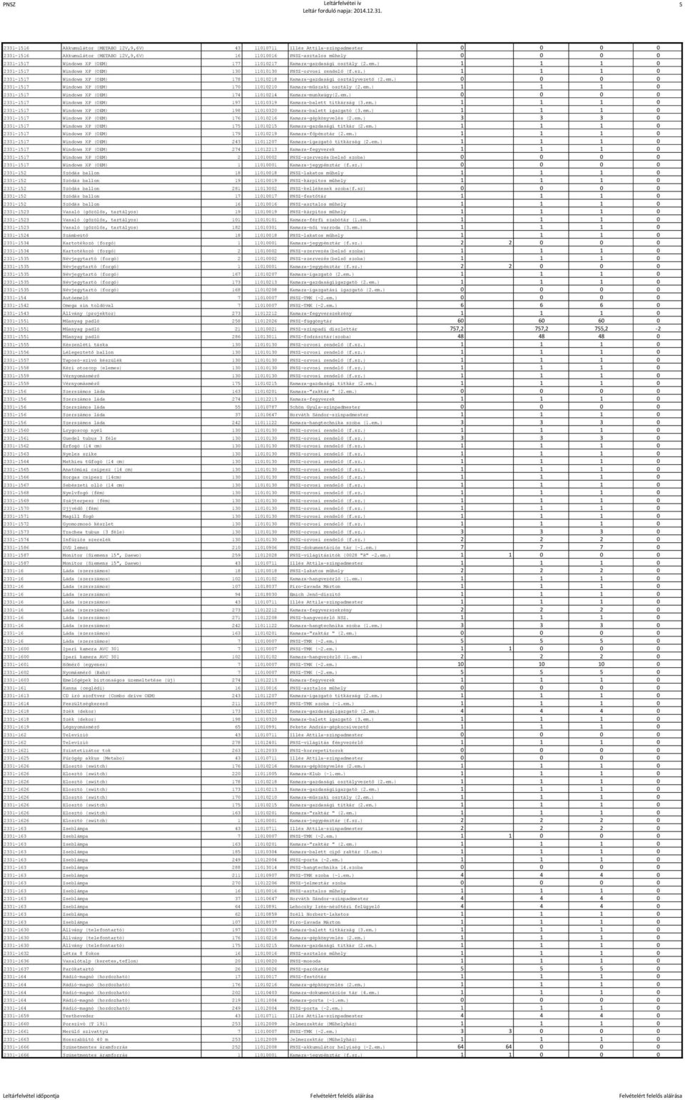 em.) 0 0 0 0 2331-1517 Windows XP (OEM) 170 11010210 Kamara-műszaki osztály (2.em.) 1 1 1 0 2331-1517 Windows XP (OEM) 174 11010214 Kamara-munkaügy(2.em.) 0 0 0 0 2331-1517 Windows XP (OEM) 197 11010319 Kamara-balett titkárság (3.