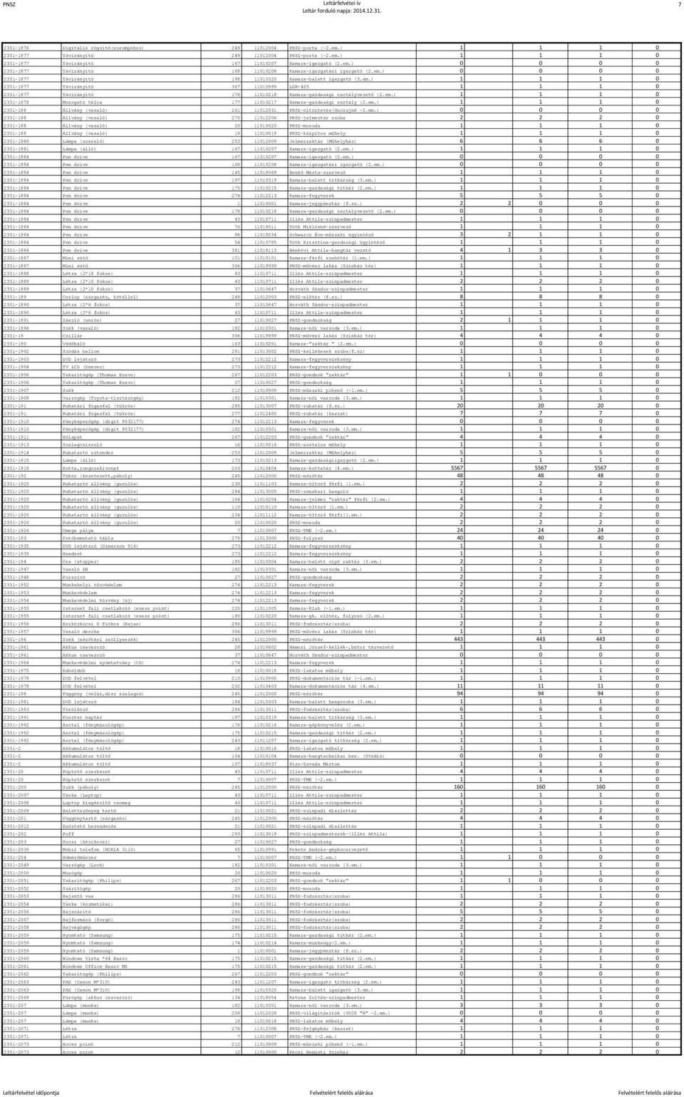 em.) 1 1 1 0 2331-1878 Mosogató tálca 177 11010217 Kamara-gazdasági osztály (2.em.) 1 1 1 0 2331-188 Állvány (vasaló) 261 11012031 PNSZ-öltöztetés(Guczujné -2.em.) 0 0 0 0 2331-188 Állvány (vasaló)