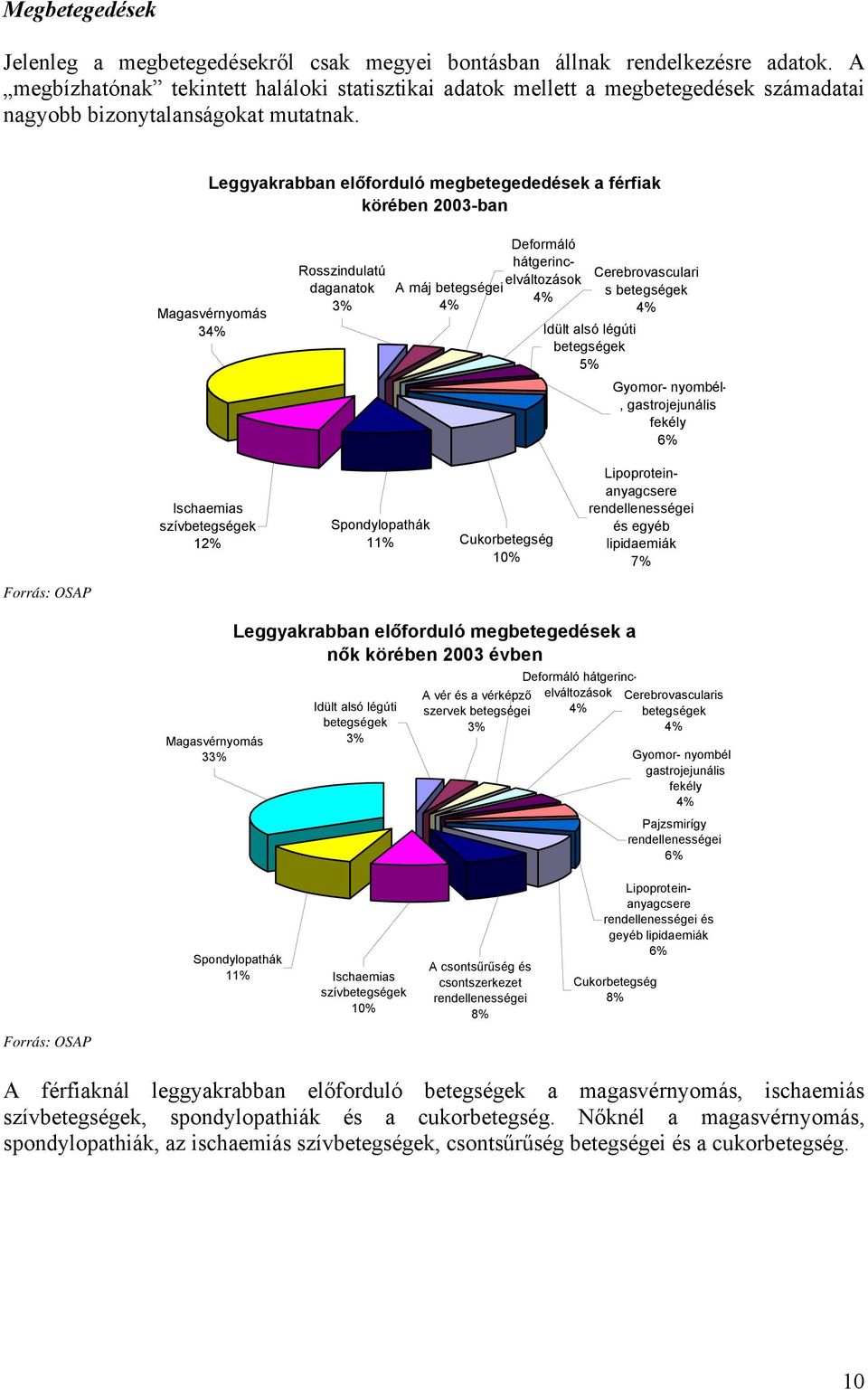 Leggyakrabban előforduló megbetegededések a férfiak körében 2003-ban Magasvérnyomás 34% Rosszindulatú daganatok 3% A máj betegségei 4% Deformáló hátgerincelváltozások 4% Idült alsó légúti betegségek