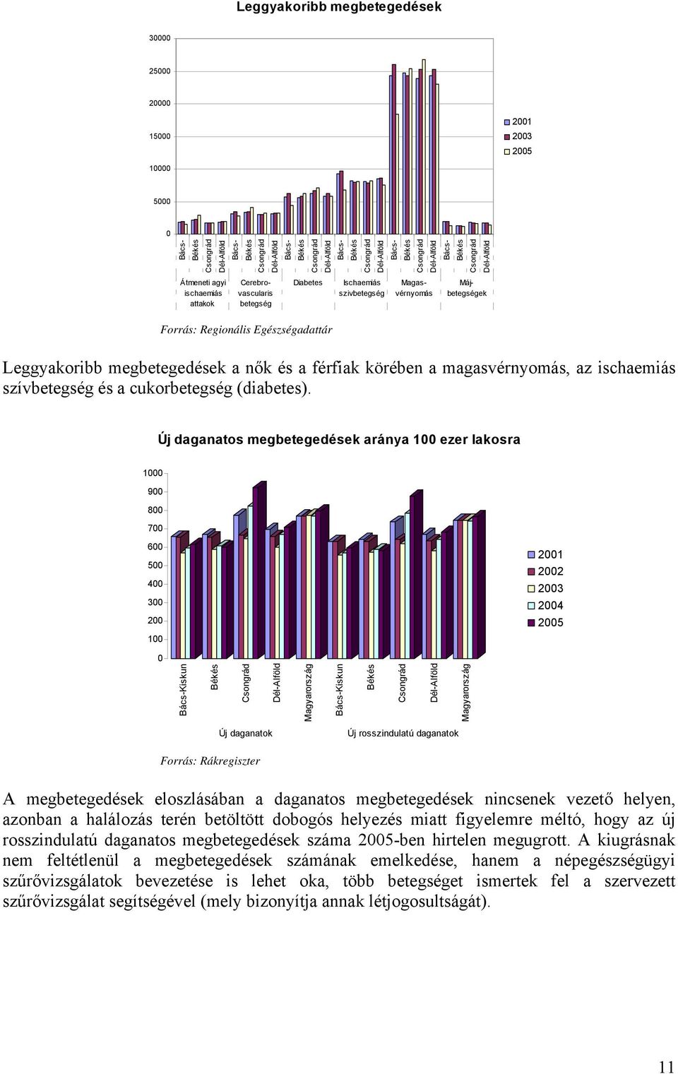 Forrás: Regionális Egészségadattár Leggyakoribb megbetegedések a nők és a férfiak körében a magasvérnyomás, az ischaemiás szívbetegség és a cukorbetegség (diabetes).