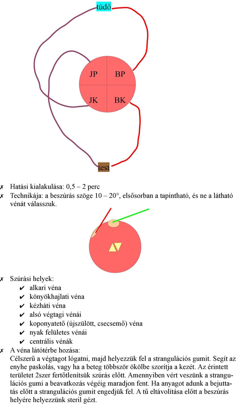 Célszerű a végtagot lógatni, majd helyezzük fel a strangulációs gumit. Segít az enyhe paskolás, vagy ha a beteg többször ökölbe szorítja a kezét.