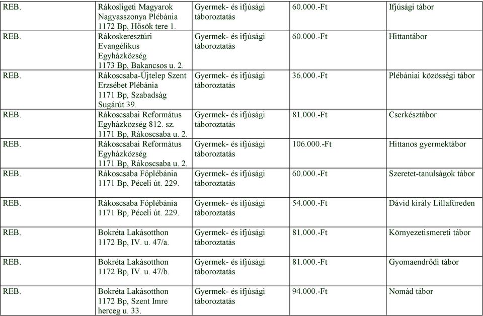 Rákoscsabai Református Egyházközség 1171 Bp, Rákoscsaba u. 2. Rákoscsaba Főplébánia 1171 Bp, Péceli út. 229. 106.000.