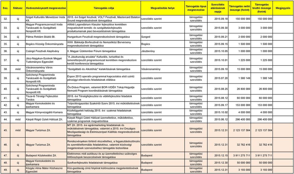 bevezetésének 34. új Pálma Reklám Stúdió Bt. Hungarikum Fesztivál megrendezésének Szeged 35. új Bogács Község Önkormányzata XXIII.