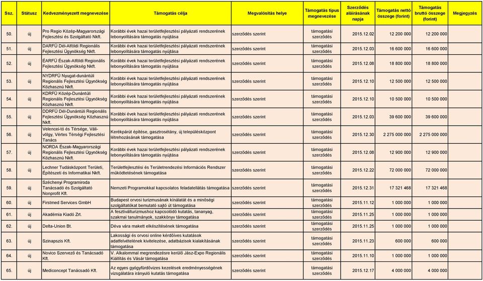 új NYDRFÜ Nyugat-dunántúli Regionális Fejlesztési Ügynökség Közhasznú Nkft. szerint 2015.12.10 12 500 000 12 500 000 54. új KDRFÜ Közép-Dunántúli Regionális Fejlesztési Ügynökség Közhasznú Nkft.