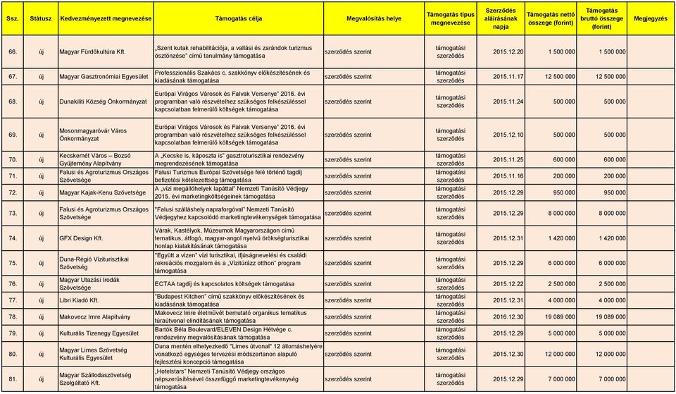 új Dunakiliti Község Önkormányzat Európai Virágos Városok és Falvak Versenye 2016. évi programban való részvételhez szükséges felkészüléssel kapcsolatban felmerülő költségek szerint 2015.11.