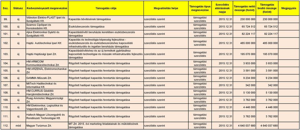 HM ARZENÁL Elektromechanikai Zrt Kapacitás bővítésének Eszközbeszerzés Kapacitásbővítő beruházás keretében eszközbeszerzés Kapacitás és technológia képesség fejlesztése - eszközbeszerzés és