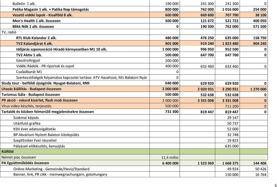 480 000 476 250 635 000 158 750 TV2 Kalandjárat 4 alk. 905 000 919 240 1 823 480 904 240 Időjárás szponzoráció Híradó környezetben M1 10 alk. 1 000 000 996 950 952 500 0 TV2 Aktív 1 alk.
