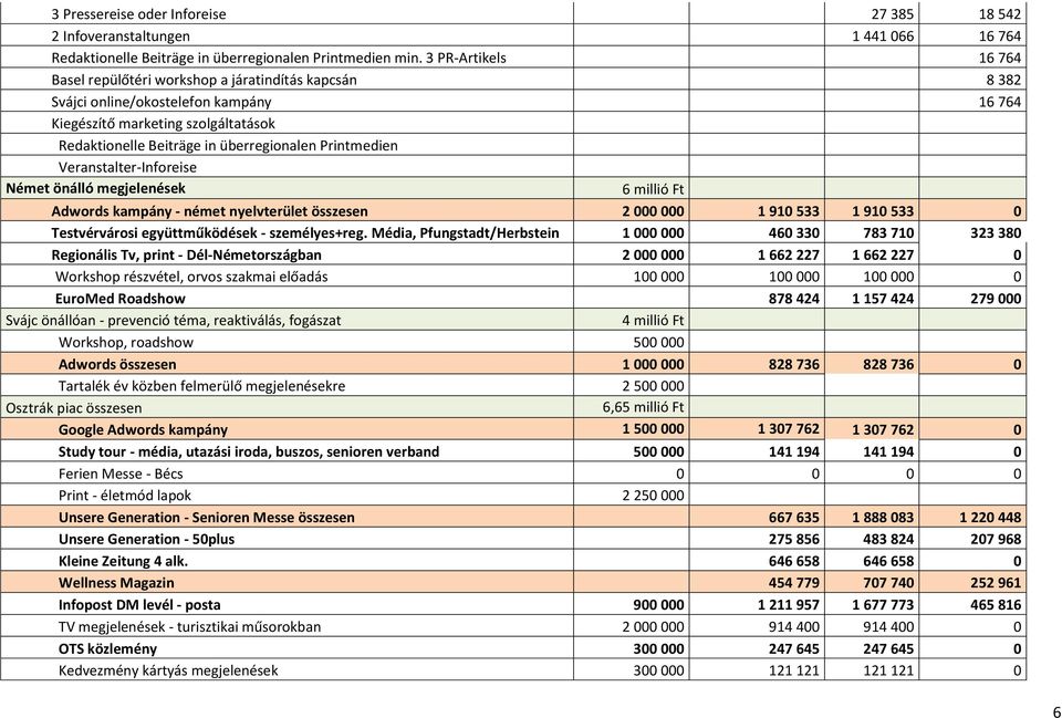 Printmedien Veranstalter-Inforeise Német önálló megjelenések 6 millió Ft Adwords kampány - német nyelvterület összesen 2 000 000 1 910 533 1 910 533 0 Testvérvárosi együttműködések - személyes+reg.