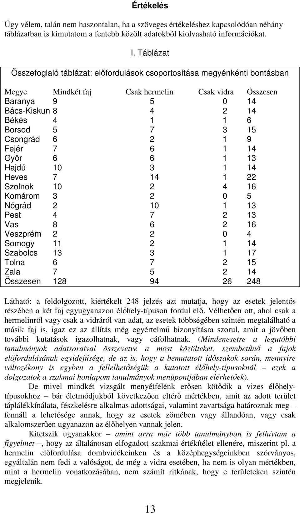 15 Csongrád 6 2 1 9 Fejér 7 6 1 14 Győr 6 6 1 13 Hajdú 10 3 1 14 Heves 7 14 1 22 Szolnok 10 2 4 16 Komárom 3 2 0 5 Nógrád 2 10 1 13 Pest 4 7 2 13 Vas 8 6 2 16 Veszprém 2 2 0 4 Somogy 11 2 1 14