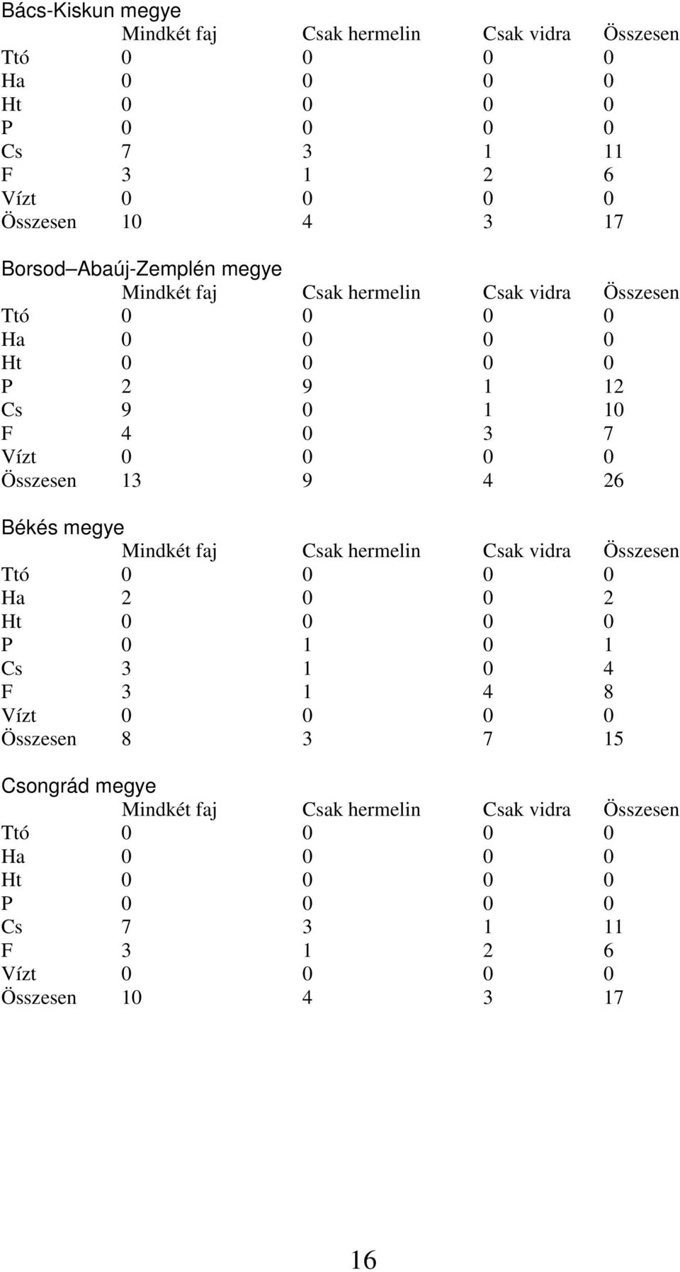 13 9 4 26 Békés megye Mindkét faj Csak hermelin Csak vidra Összesen Ttó 0 0 0 0 Ha 2 0 0 2 Ht 0 0 0 0 P 0 1 0 1 Cs 3 1 0 4 F 3 1 4 8 Vízt 0 0 0 0 Összesen 8 3 7
