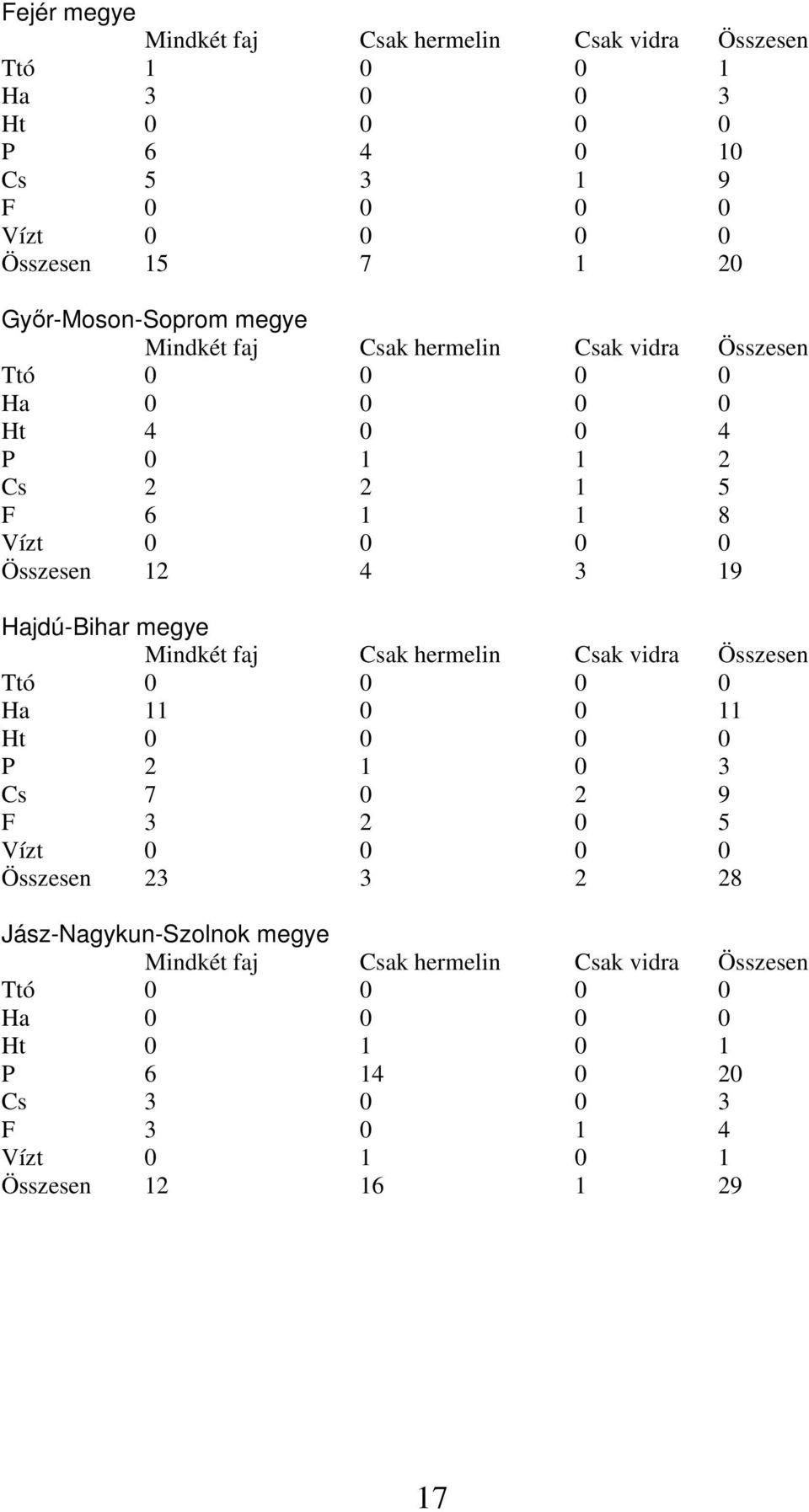 19 Hajdú-Bihar megye Mindkét faj Csak hermelin Csak vidra Összesen Ttó 0 0 0 0 Ha 11 0 0 11 Ht 0 0 0 0 P 2 1 0 3 Cs 7 0 2 9 F 3 2 0 5 Vízt 0 0 0 0 Összesen 23 3 2 28