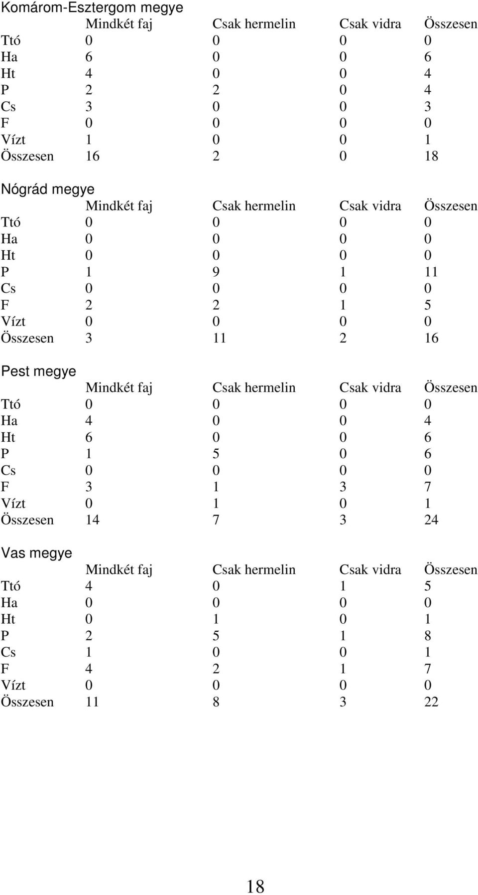 11 2 16 Pest megye Mindkét faj Csak hermelin Csak vidra Összesen Ttó 0 0 0 0 Ha 4 0 0 4 Ht 6 0 0 6 P 1 5 0 6 Cs 0 0 0 0 F 3 1 3 7 Vízt 0 1 0 1 Összesen 14 7 3