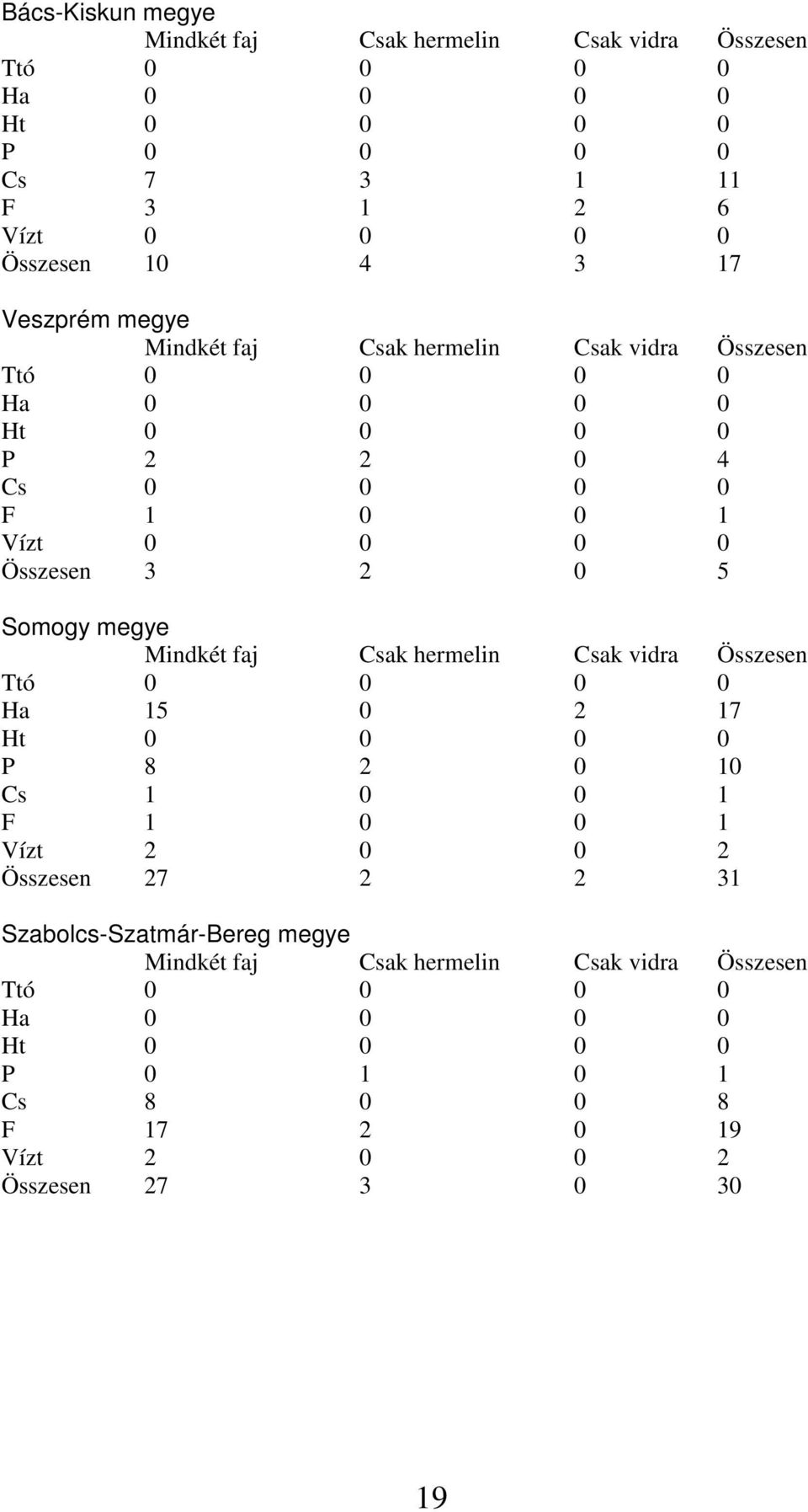 megye Mindkét faj Csak hermelin Csak vidra Összesen Ttó 0 0 0 0 Ha 15 0 2 17 Ht 0 0 0 0 P 8 2 0 10 Cs 1 0 0 1 F 1 0 0 1 Vízt 2 0 0 2 Összesen 27 2 2 31