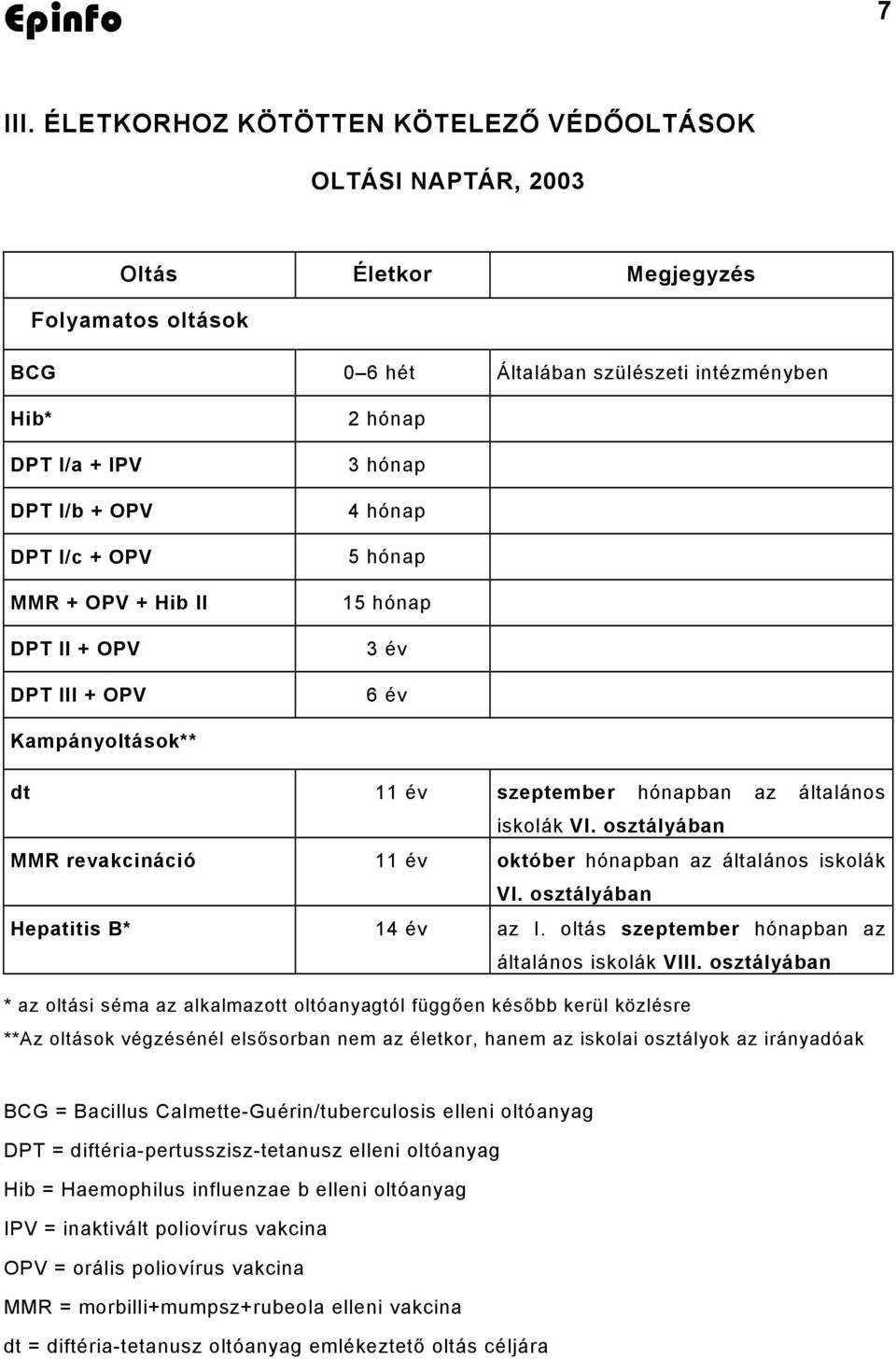 MMR + OPV + Hib II DPT II + OPV DPT III + OPV 2 hónap 3 hónap 4 hónap 5 hónap 15 hónap 3 év 6 év Kampányoltások** dt 11 év szeptember hónapban az általános iskolák VI.