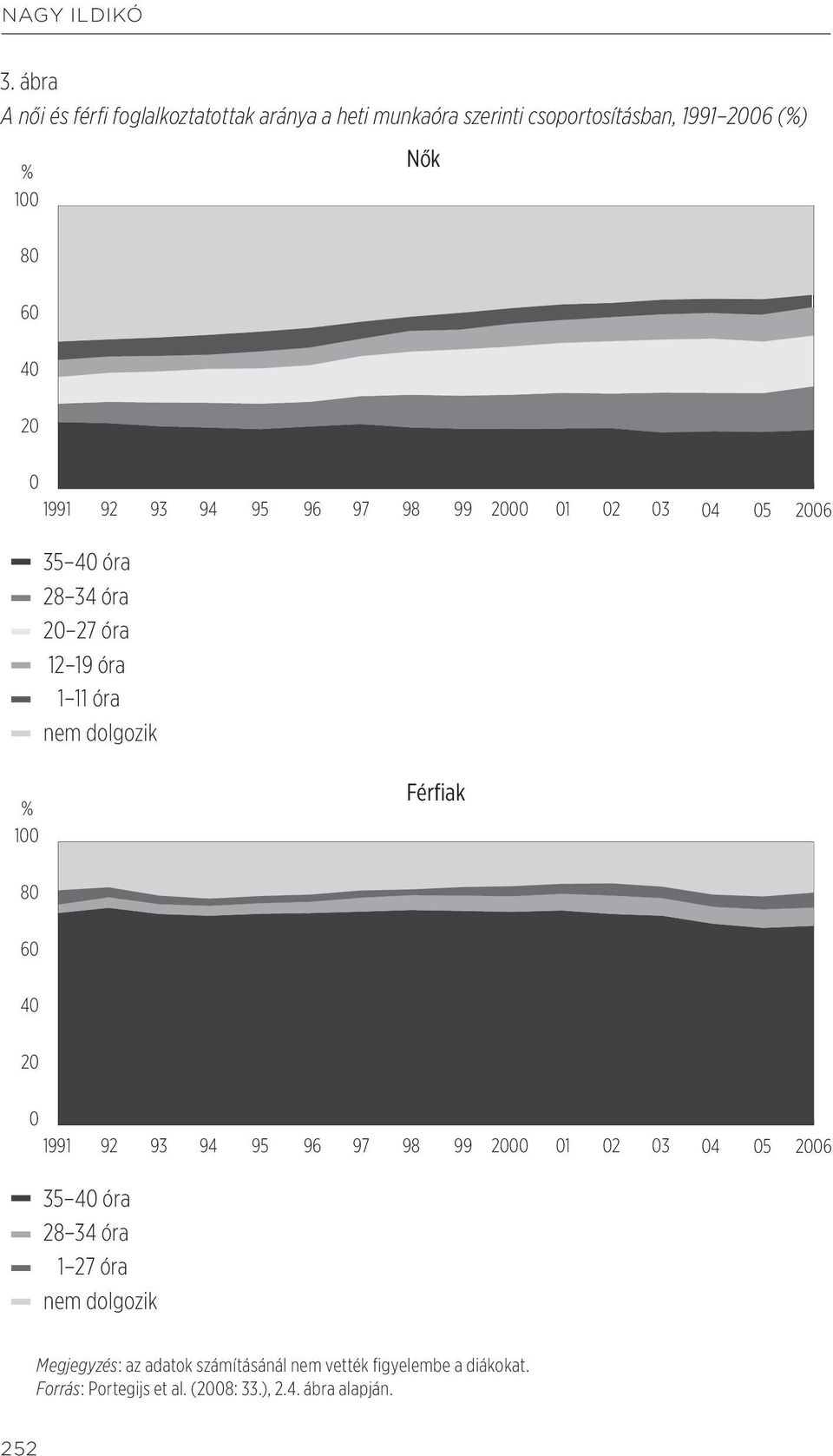 1991 92 93 94 95 96 97 98 99 2000 01 02 03 04 05 2006 35 40 óra 28 34 óra 20 27 óra 12 19 óra 1 11 óra nem dolgozik % 100
