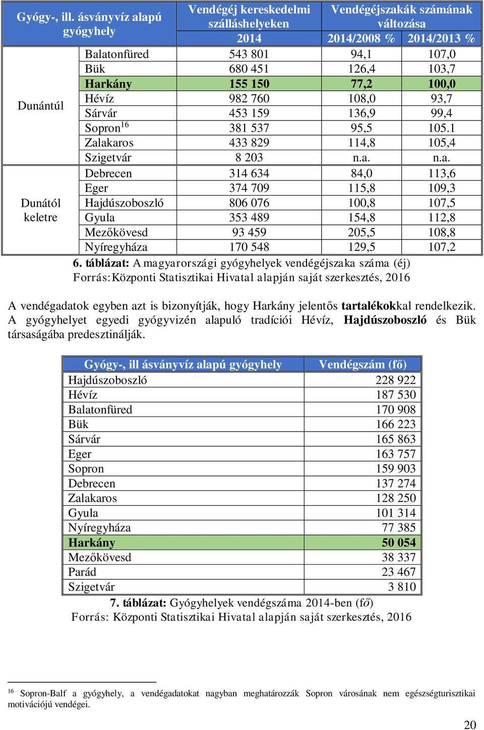 Sárvár 453 159 136,9 99,4 Sopron 16 381 537 95,5 105.1 Zal