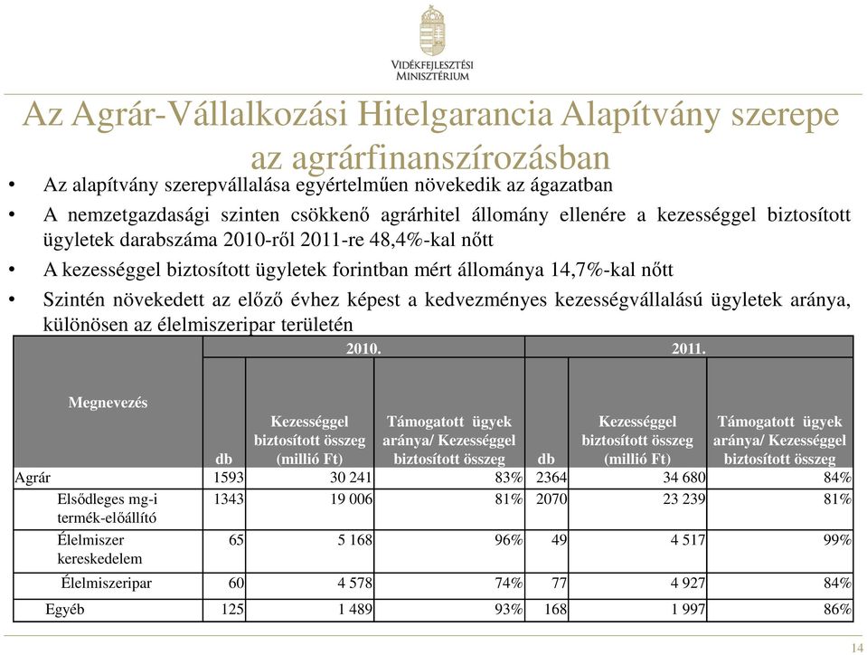 évhez képest a kedvezményes kezességvállalású ügyletek aránya, különösen az élelmiszeripar területén 2010. 2011.