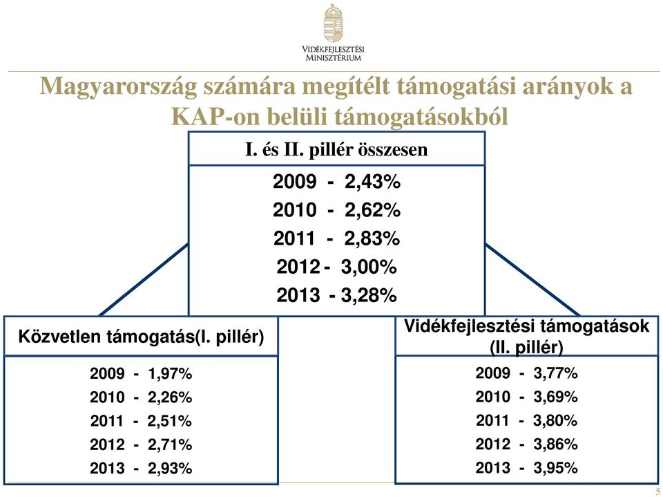 pillér összesen 2009-2,43% 2010-2,62% 2011-2,83% 2012-3,00% 2013-3,28% Közvetlen