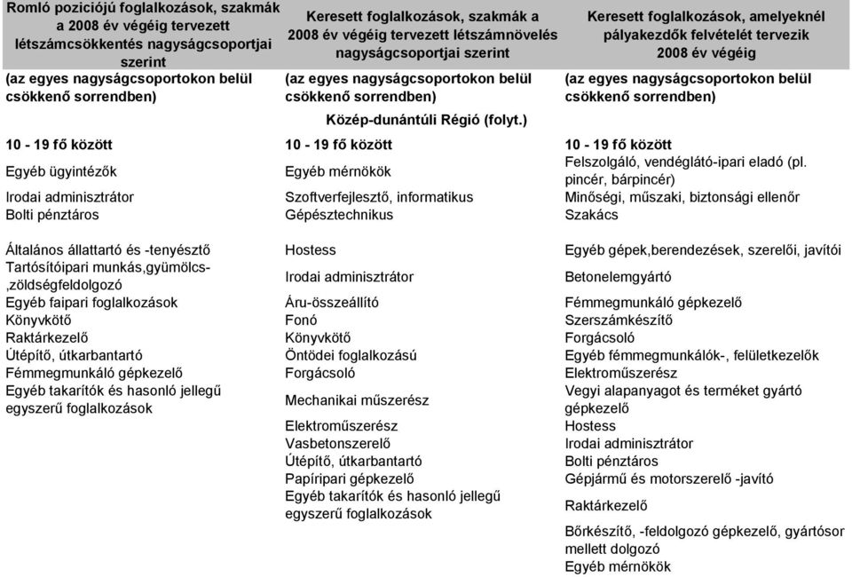 ) Keresett, amelyeknél (az egyes nagyságcsoportokon belül csökkenő 10-19 fő között 10-19 fő között 10-19 fő között Egyéb ügyintézők Egyéb mérnökök Felszolgáló, vendéglátó-ipari eladó (pl.