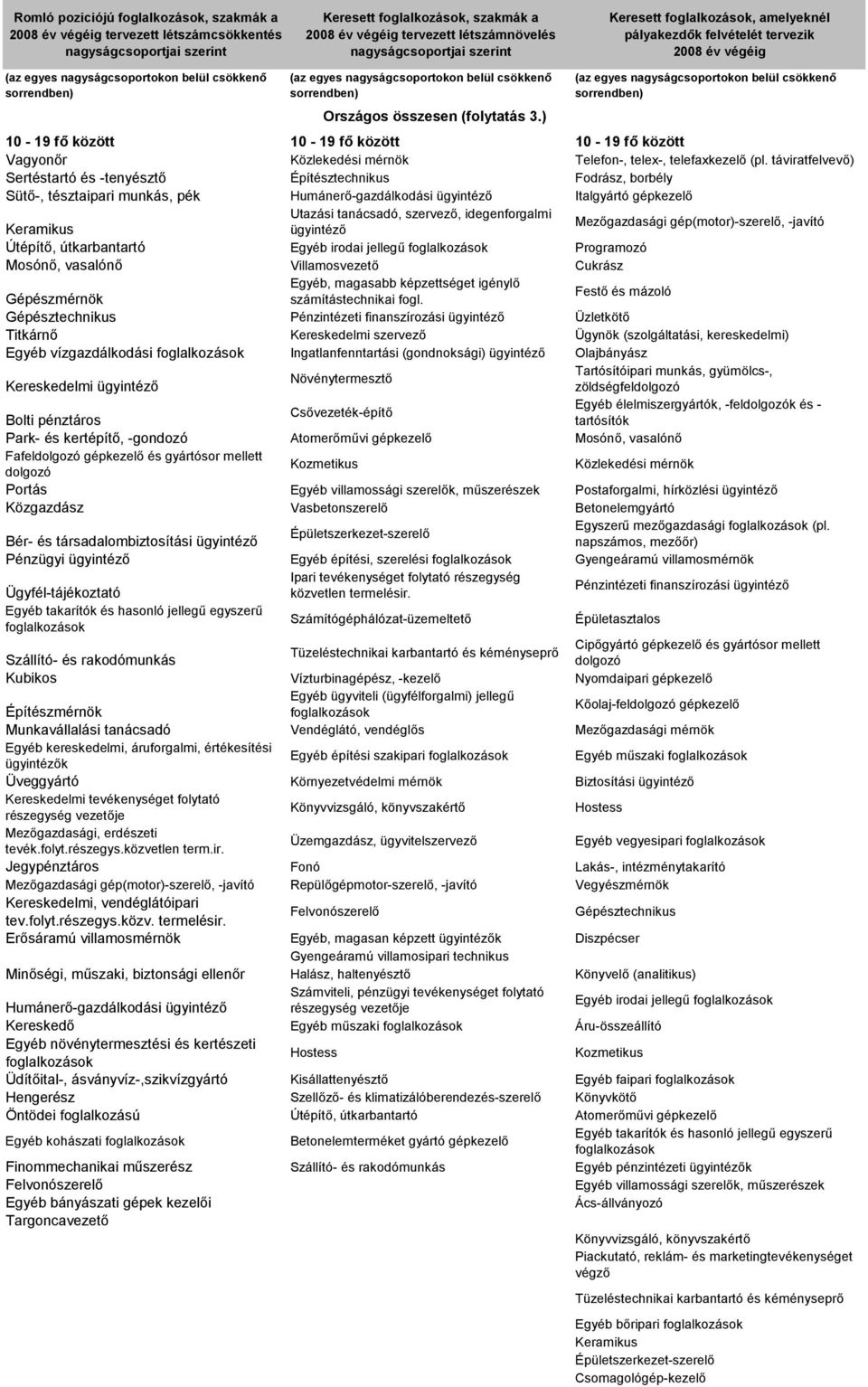 táviratfelvevő) Sertéstartó és -tenyésztő Építésztechnikus Fodrász, borbély Humánerő-gazdálkodási ügyintéző Italgyártó gépkezelő Keramikus Utazási tanácsadó, szervező, idegenforgalmi ügyintéző