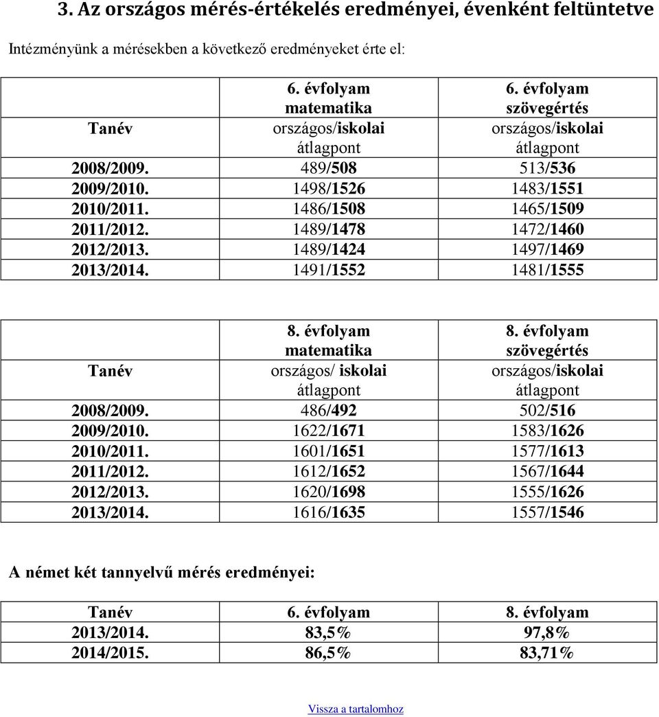 1489/1478 1472/1460 2012/2013. 1489/1424 1497/1469 2013/2014. 1491/1552 1481/1555 8. évfolyam matematika 8. évfolyam szövegértés Tanév országos/ iskolai átlagpont országos/iskolai átlagpont 2008/2009.