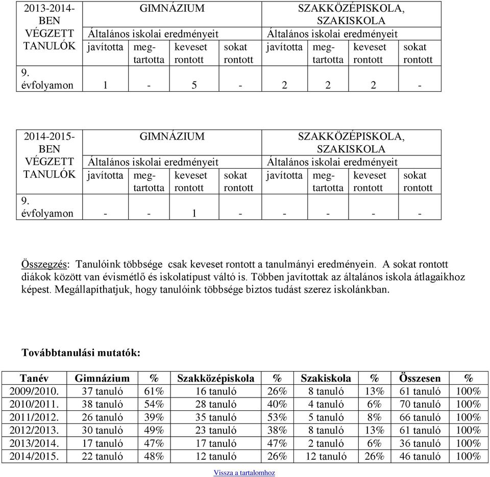 évfolyamon - - 1 - - - - - Összegzés: Tanulóink többsége csak keveset a tanulmányi eredményein. A sokat diákok között van évismétlő és iskolatípust váltó is.