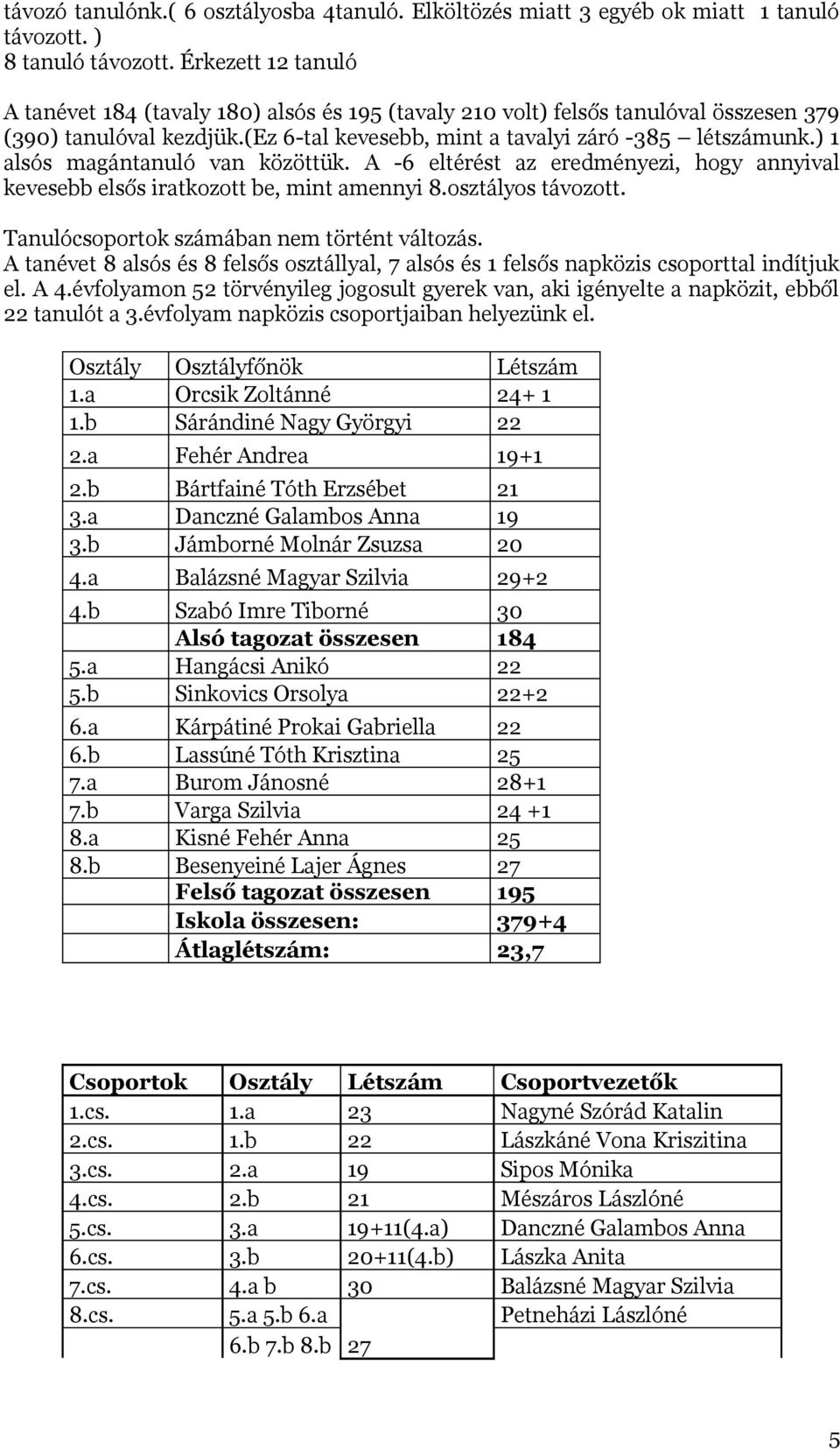 ) 1 alsós magántanuló van közöttük. A -6 eltérést az eredményezi, hogy annyival kevesebb elsős iratkozott be, mint amennyi 8.osztályos távozott. Tanulócsoportok számában nem történt változás.