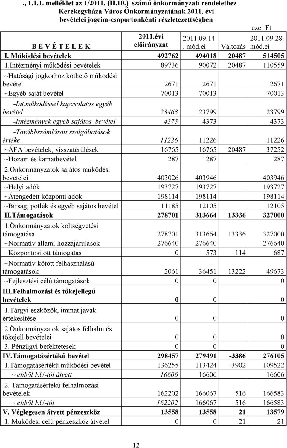 Intézményi működési bevételek 89736 90072 20487 110559 ~Hatósági jogkörhöz köthető működési bevétel 2671 2671 2671 ~Egyéb saját bevétel 70013 70013 70013 -Int.