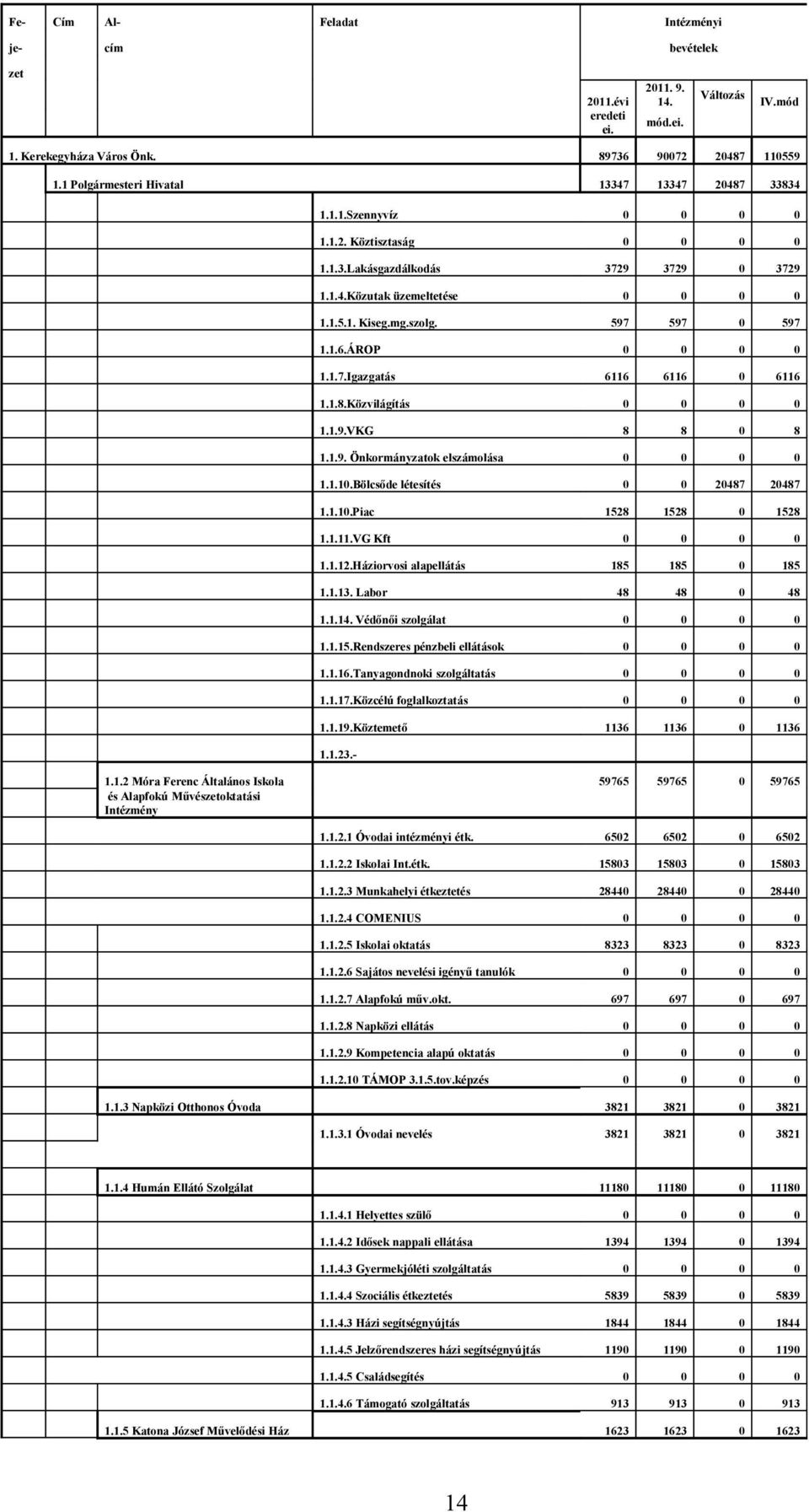 597 597 0 597 1.1.6.ÁROP 0 0 0 0 1.1.7.Igazgatás 6116 6116 0 6116 1.1.8.Közvilágítás 0 0 0 0 1.1.9.VKG 8 8 0 8 1.1.9. Önkormányzatok elszámolása 0 0 0 0 1.1.10.Bölcsőde létesítés 0 0 20487 20487 1.1.10.Piac 1528 1528 0 1528 1.
