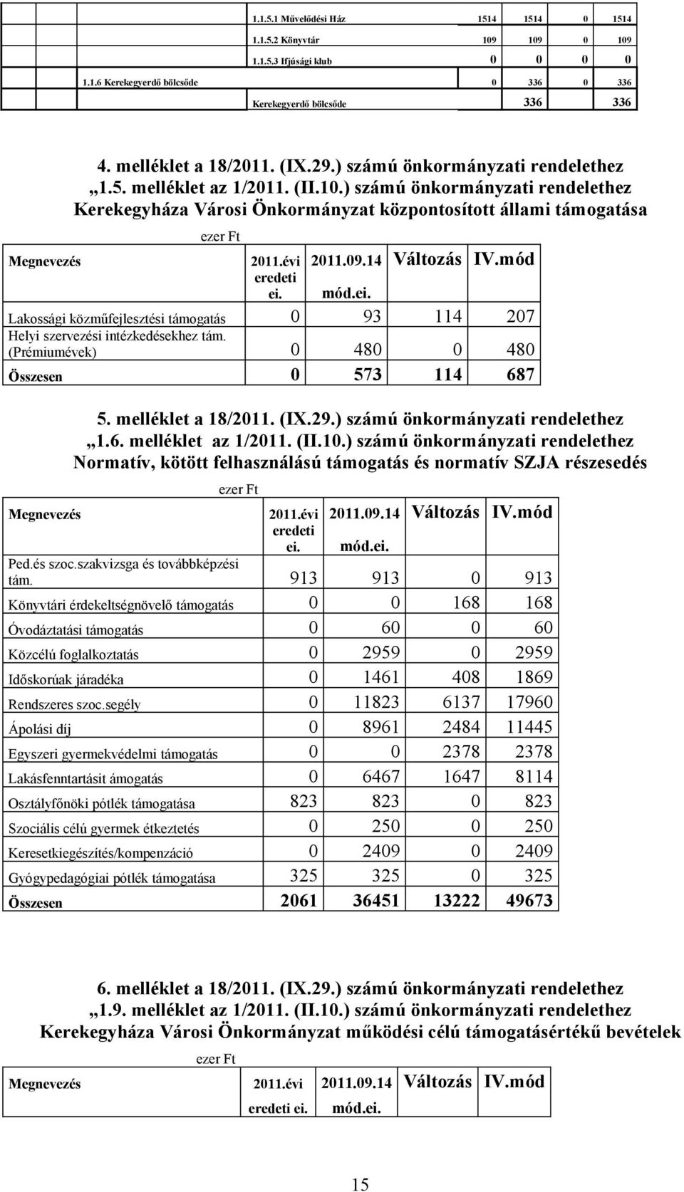 évi 2011.09.14 Változás IV.mód eredeti ei. mód.ei. Lakossági közműfejlesztési támogatás 0 93 114 207 Helyi szervezési intézkedésekhez tám. (Prémiumévek) 0 480 0 480 Összesen 0 573 114 687 5.