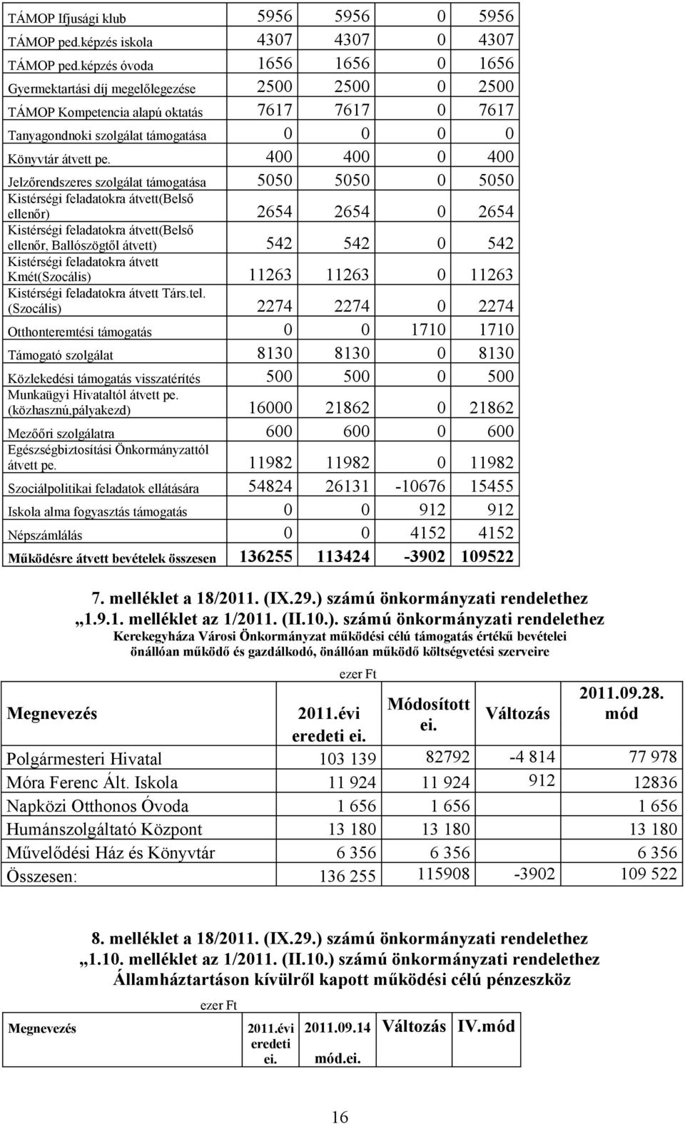 400 400 0 400 Jelzőrendszeres szolgálat támogatása 5050 5050 0 5050 Kistérségi feladatokra átvett(belső ellenőr) 2654 2654 0 2654 Kistérségi feladatokra átvett(belső ellenőr, Ballószögtől átvett) 542