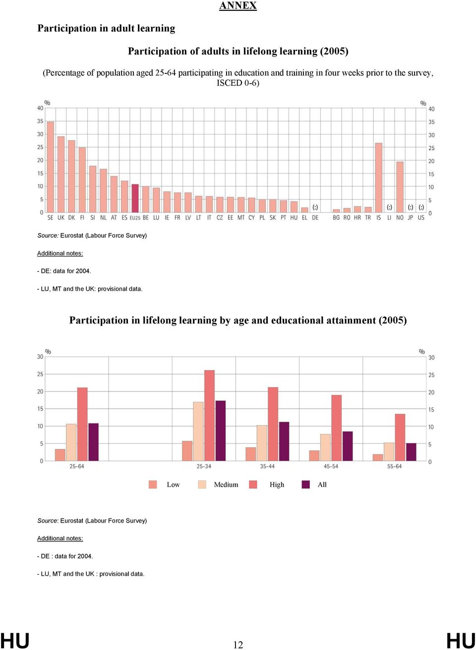 notes: - DE: data for 2004. - LU, MT and the UK: provisional data.