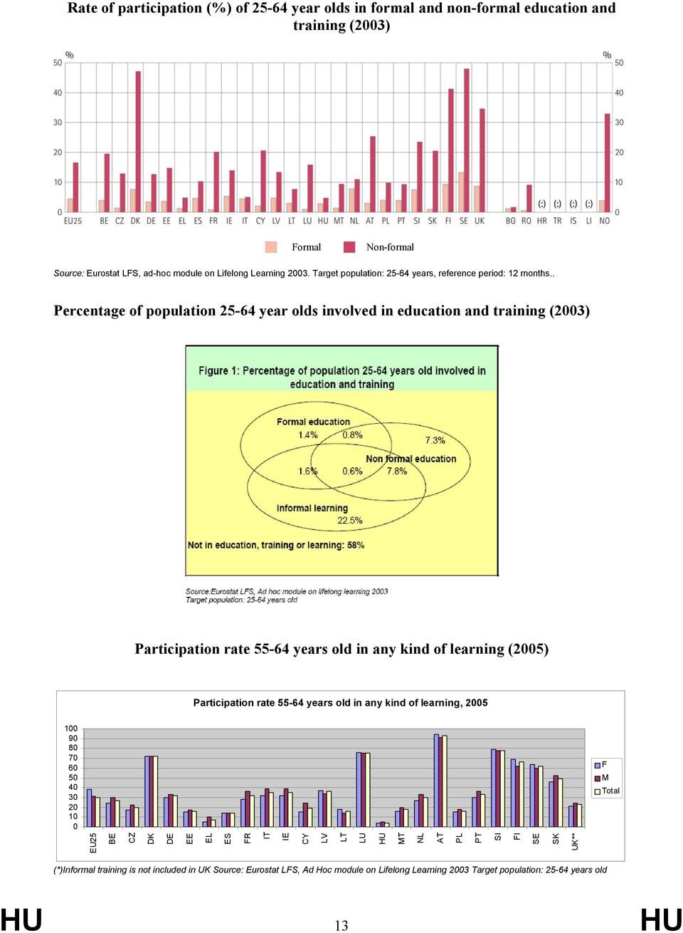 . Percentage of population 25-64 year olds involved in education and training (2003) Participation rate 55-64 years old in any kind of learning (2005) Participation rate 55-64 years